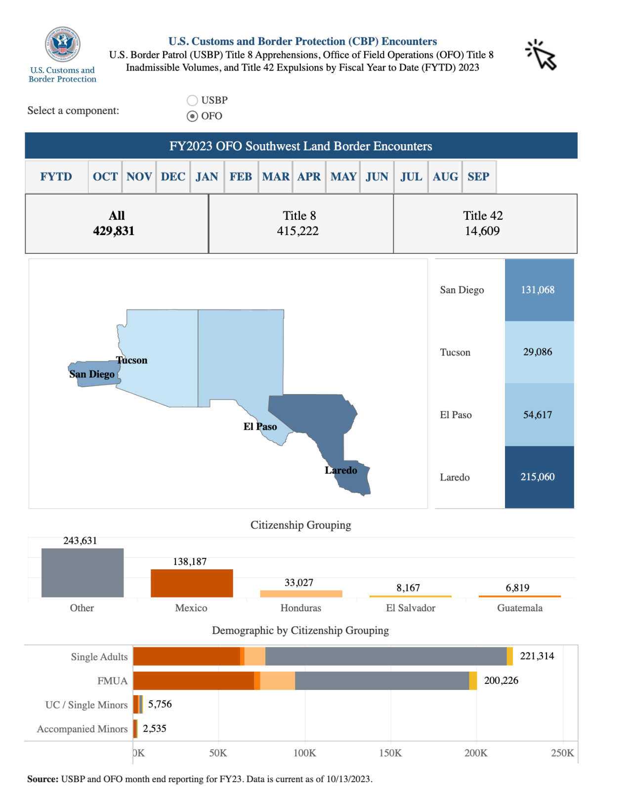 TCS Border crisis fiscal 2023 Texas OFO data